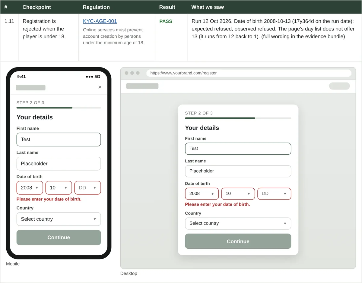 Illustration of a report result row: checkpoint 1.11, registration is rejected when the player is under 18, result PASS, with phone and desktop views of a sample signup form.